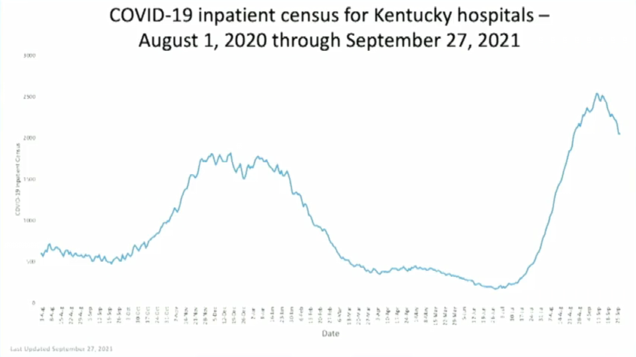 hospital census Sept 27 week.png